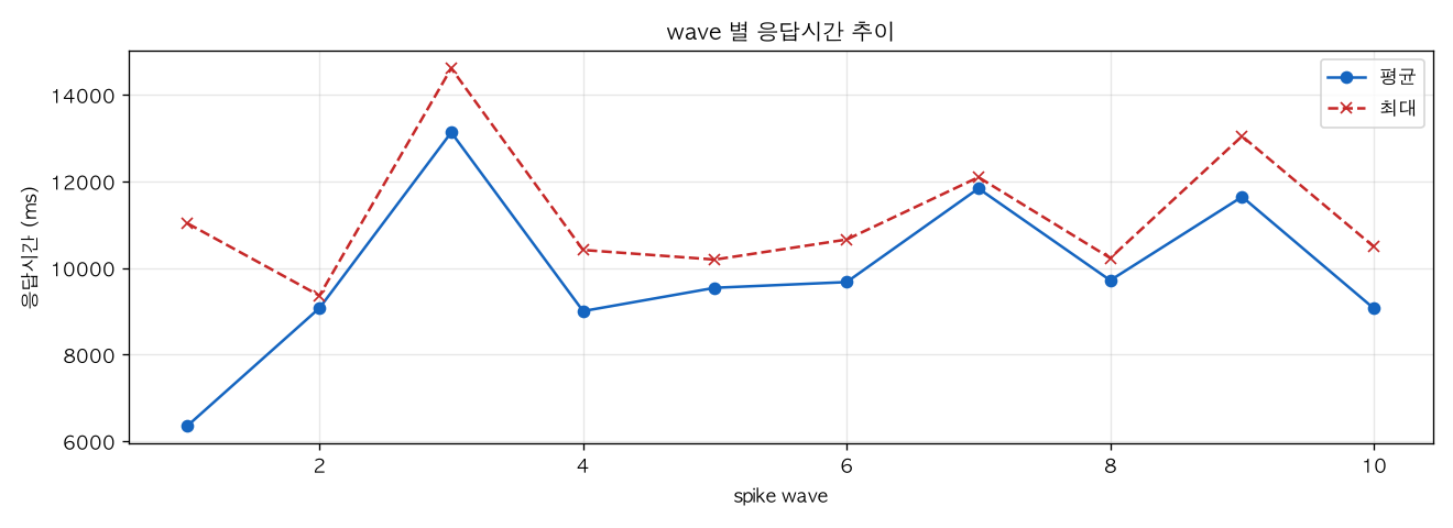 wave 별 응답시간 추이