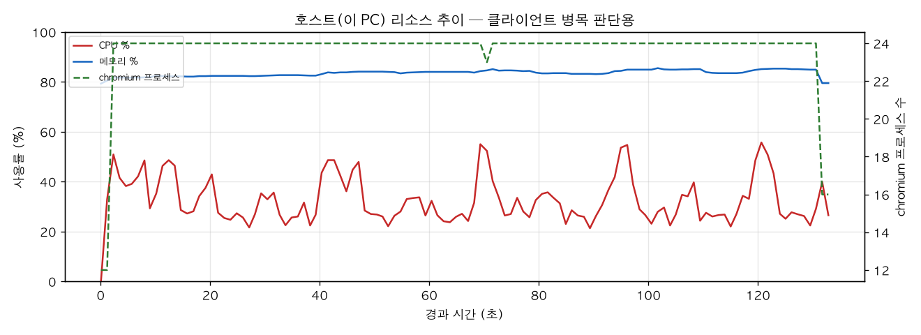 호스트(PC) 리소스 추이