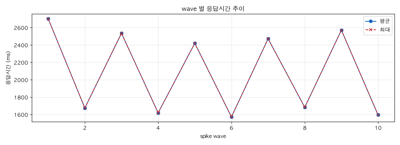 wave 별 응답시간 추이
