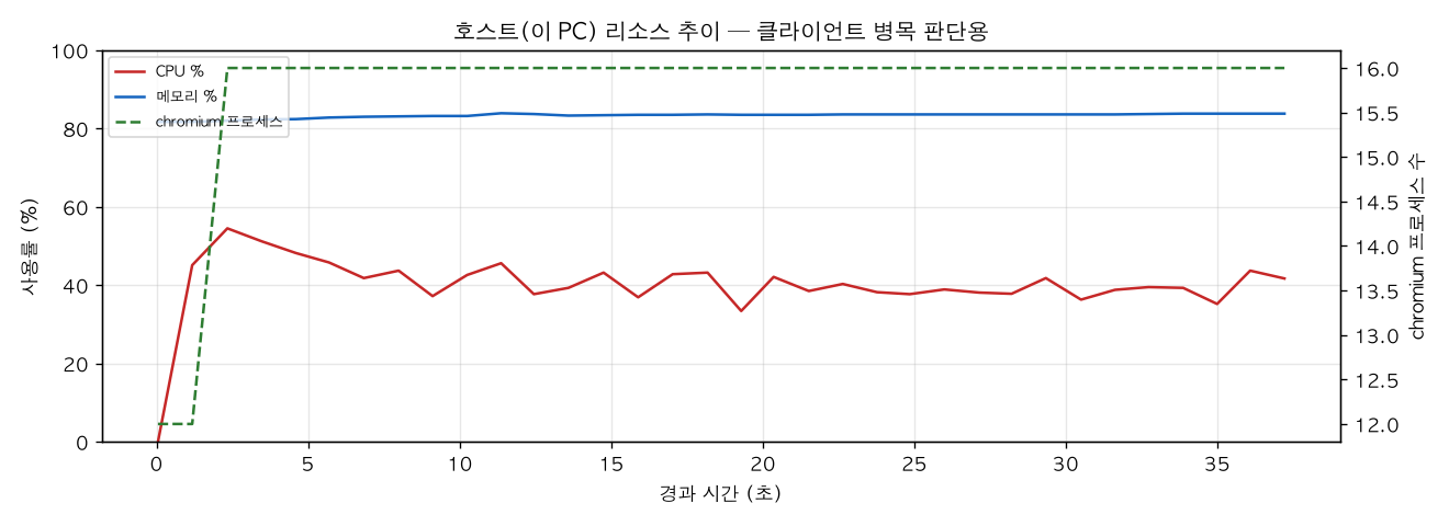 호스트(PC) 리소스 추이