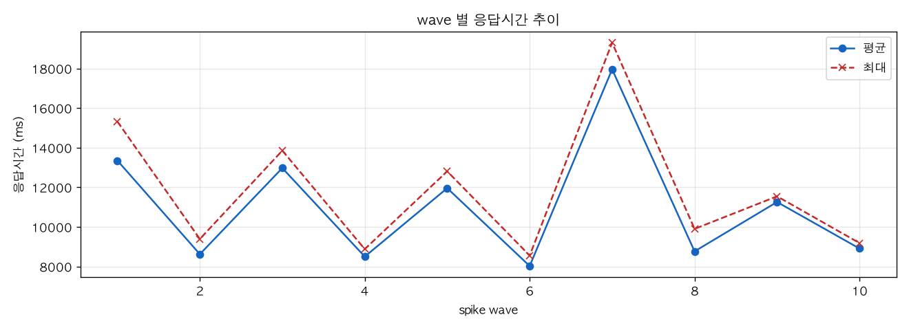 wave 별 응답시간 추이