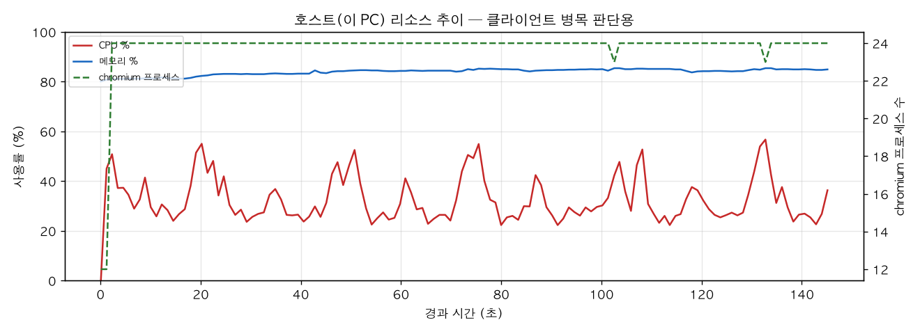 호스트(PC) 리소스 추이