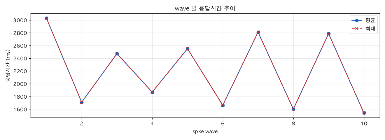 wave 별 응답시간 추이