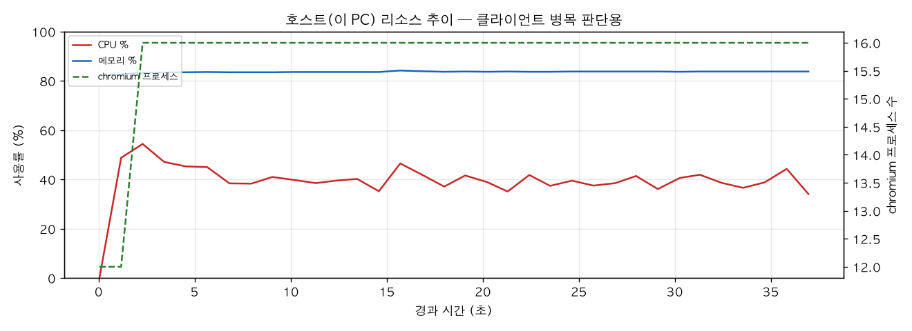 호스트(PC) 리소스 추이