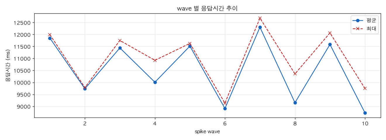 wave 별 응답시간 추이