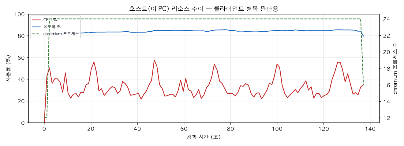 호스트(PC) 리소스 추이