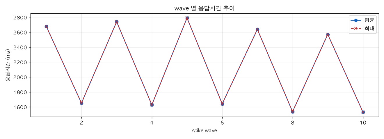 wave 별 응답시간 추이