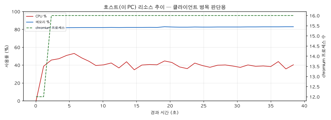 호스트(PC) 리소스 추이