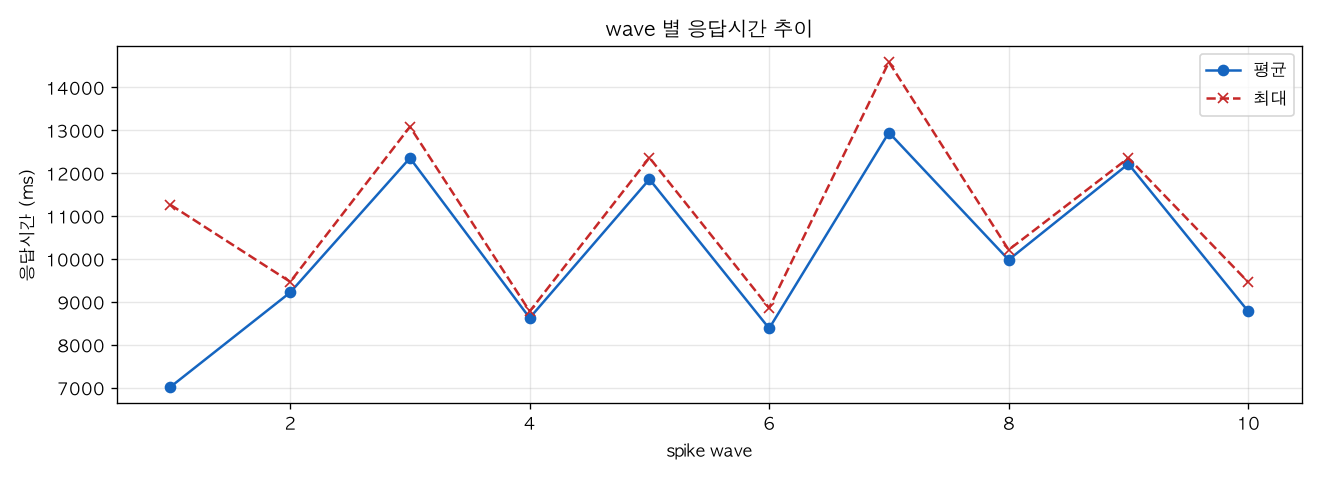 wave 별 응답시간 추이