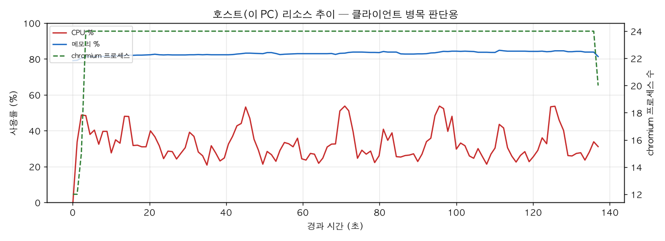 호스트(PC) 리소스 추이