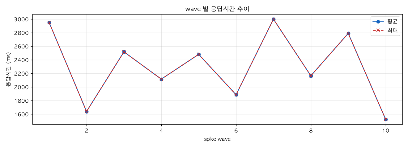 wave 별 응답시간 추이
