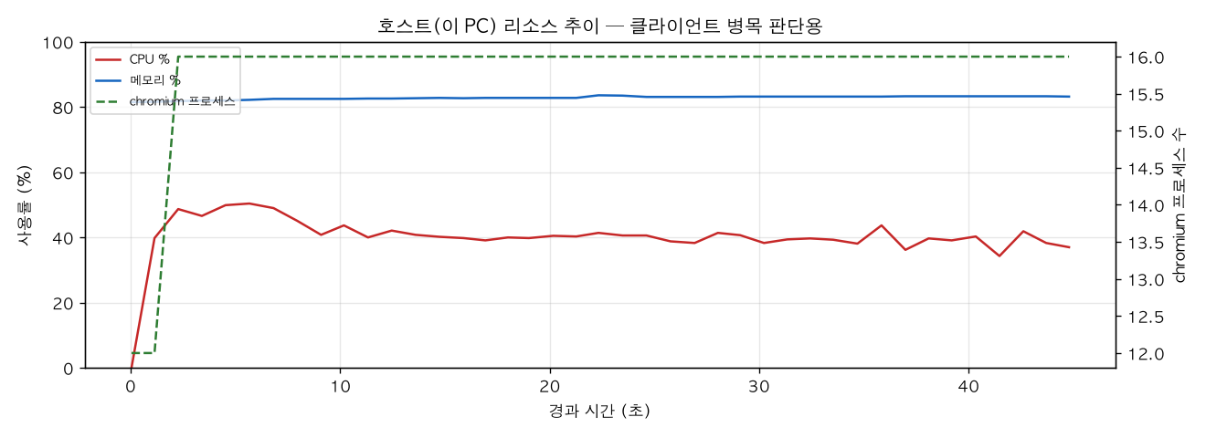 호스트(PC) 리소스 추이