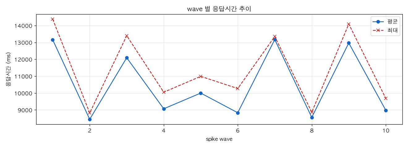 wave 별 응답시간 추이