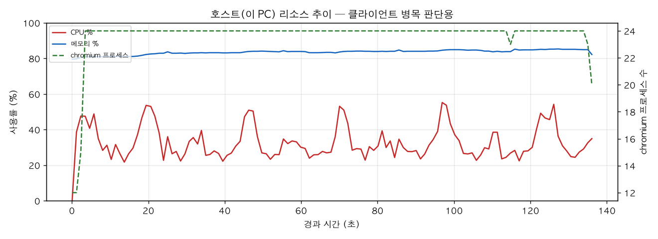 호스트(PC) 리소스 추이