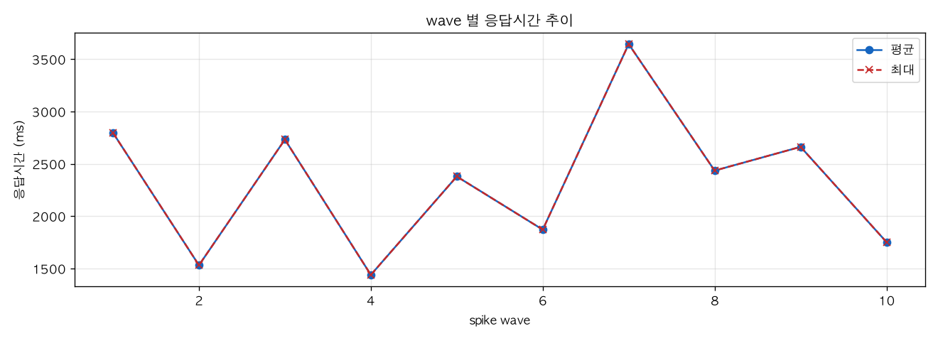wave 별 응답시간 추이