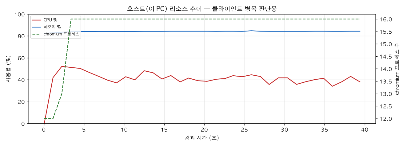 호스트(PC) 리소스 추이