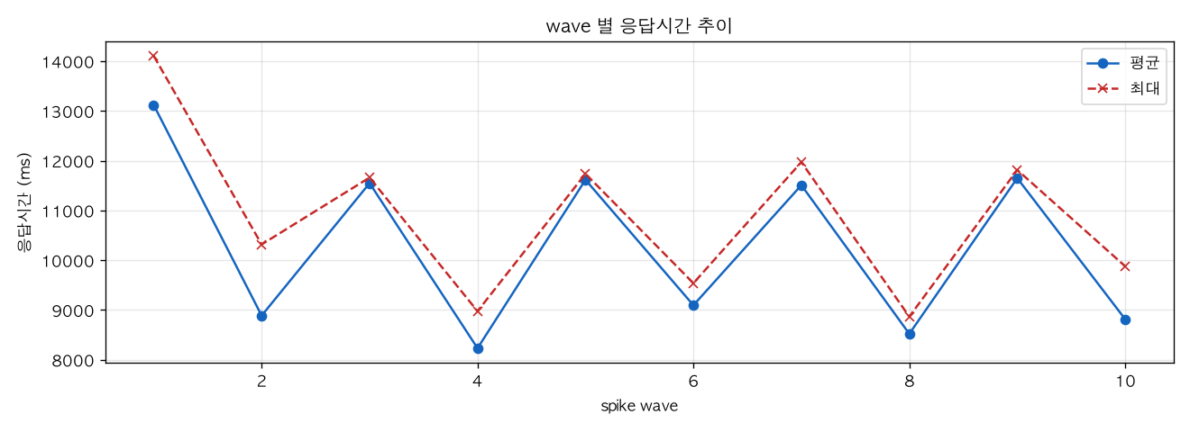 wave 별 응답시간 추이