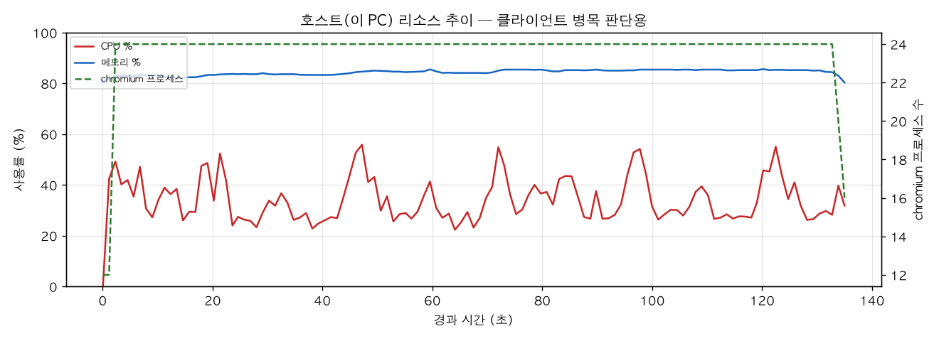 호스트(PC) 리소스 추이