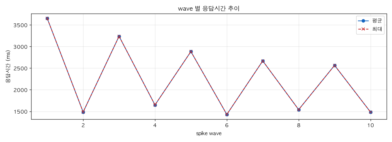 wave 별 응답시간 추이