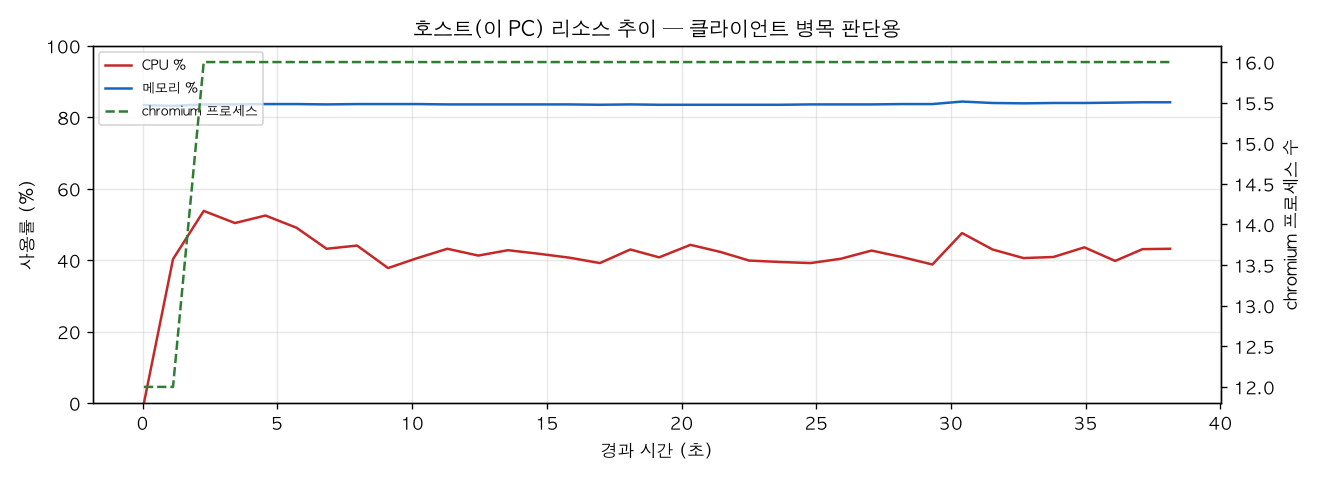 호스트(PC) 리소스 추이