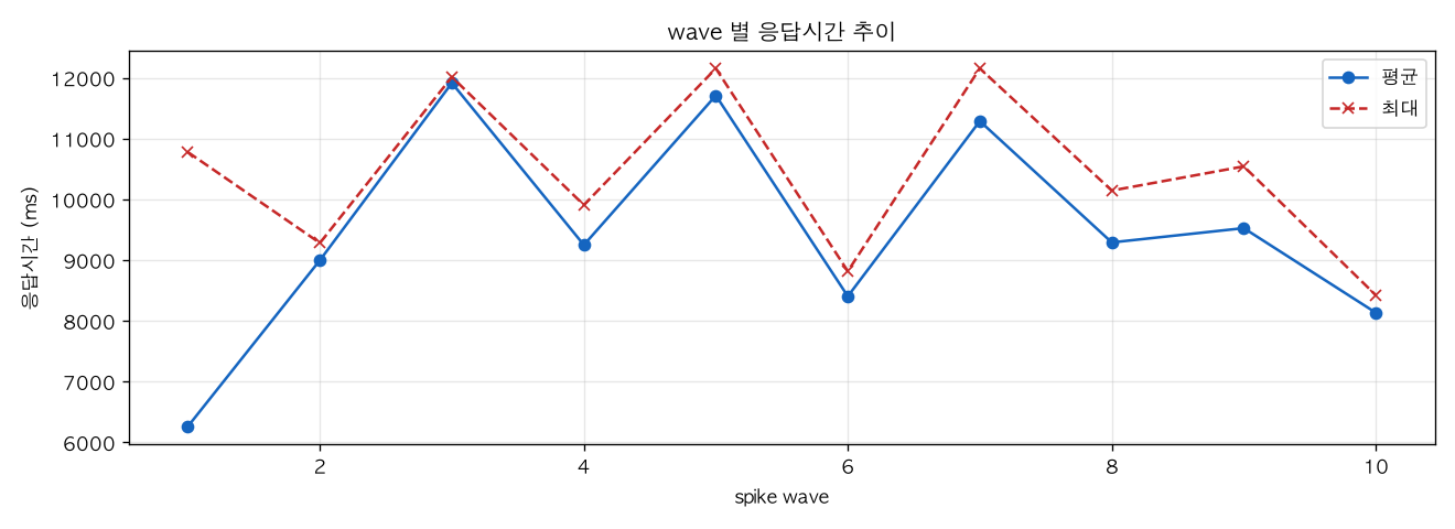 wave 별 응답시간 추이