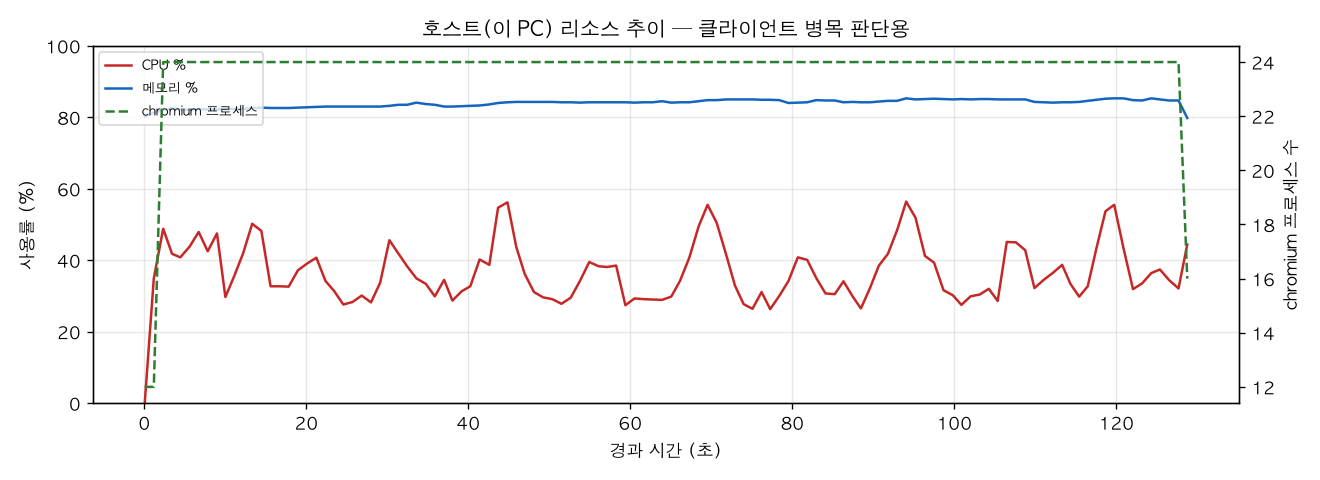 호스트(PC) 리소스 추이