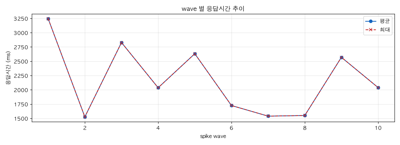 wave 별 응답시간 추이