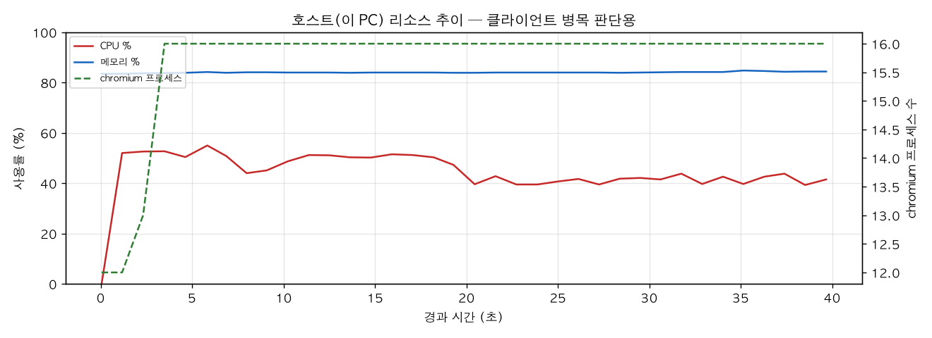 호스트(PC) 리소스 추이