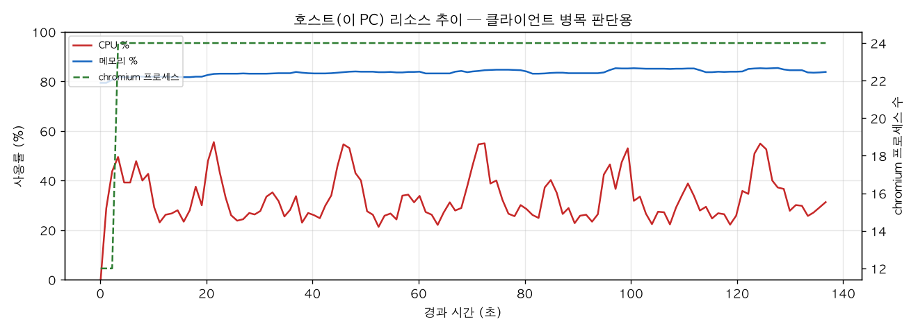 호스트(PC) 리소스 추이