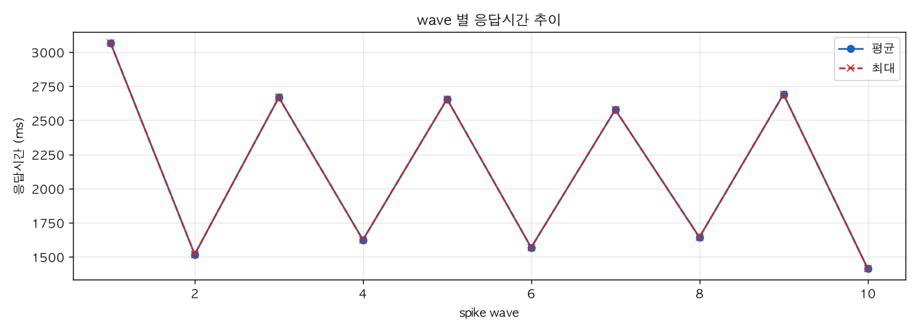 wave 별 응답시간 추이