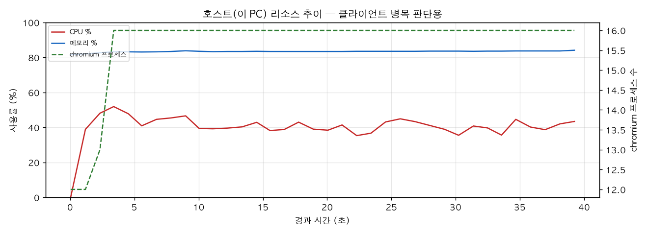 호스트(PC) 리소스 추이