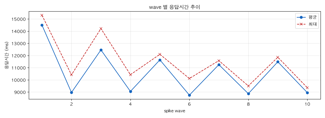 wave 별 응답시간 추이