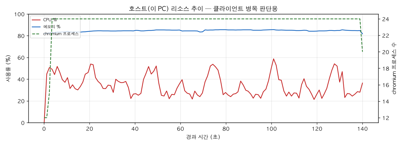 호스트(PC) 리소스 추이
