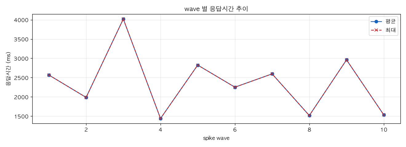 wave 별 응답시간 추이