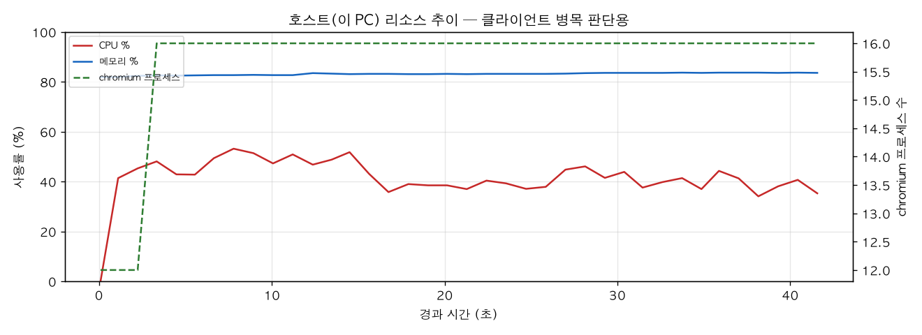호스트(PC) 리소스 추이