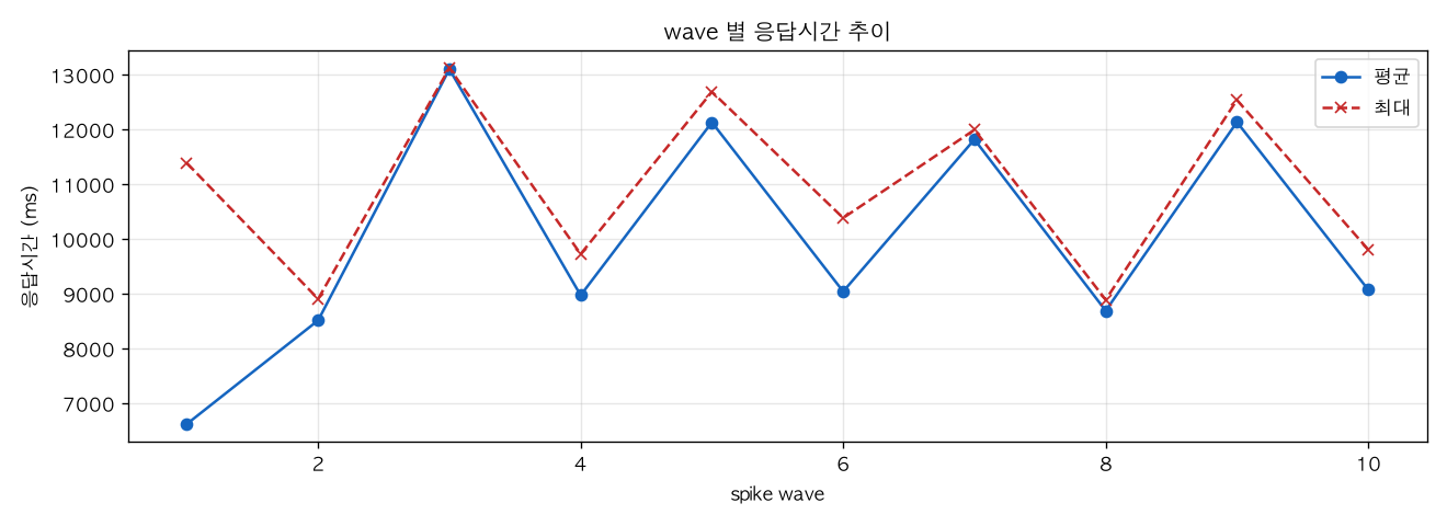 wave 별 응답시간 추이