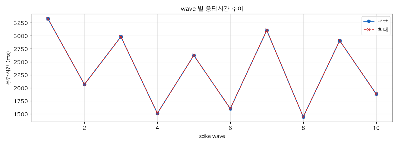 wave 별 응답시간 추이