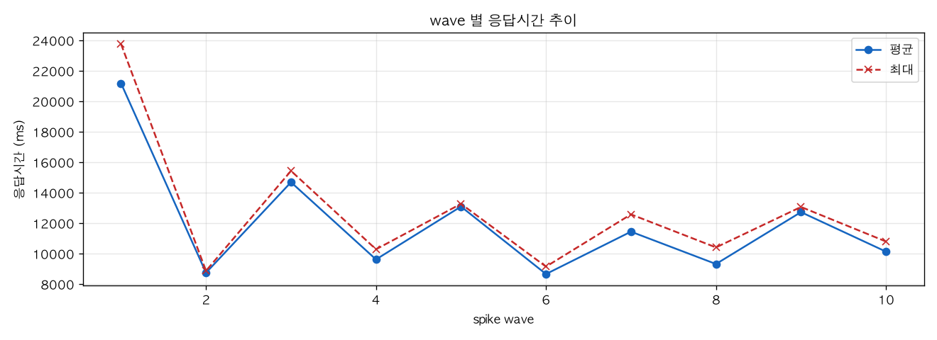 wave 별 응답시간 추이