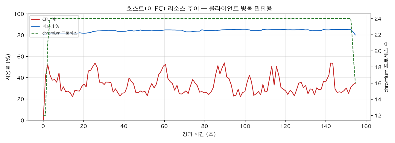 호스트(PC) 리소스 추이