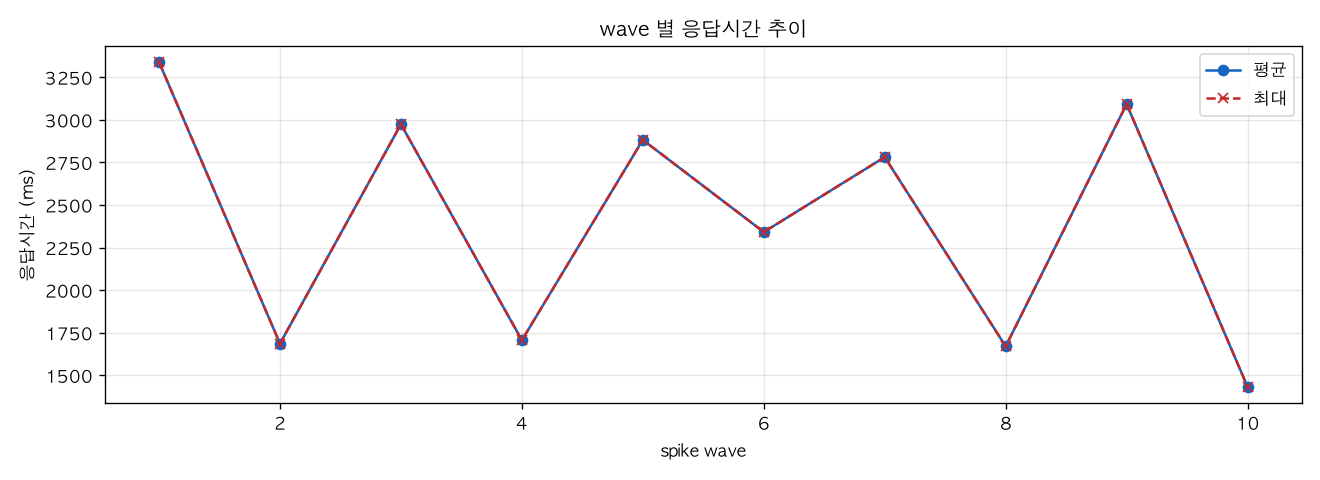 wave 별 응답시간 추이