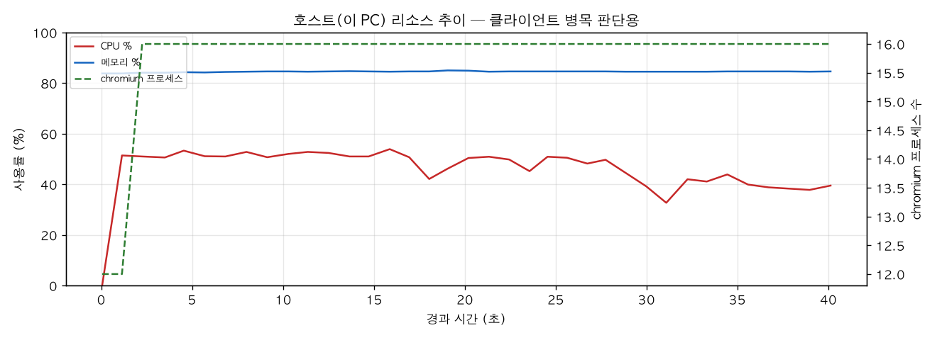 호스트(PC) 리소스 추이