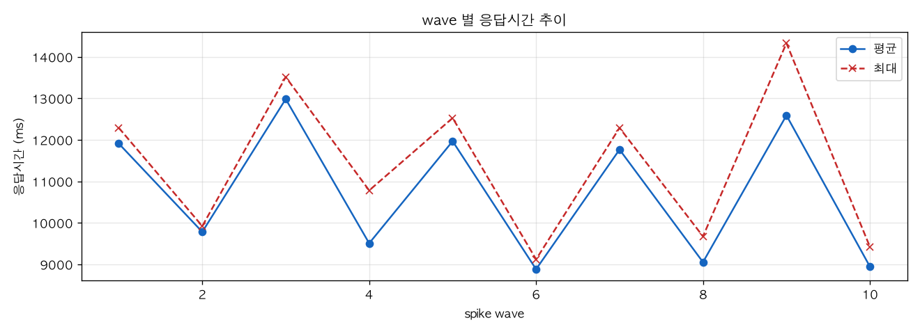 wave 별 응답시간 추이