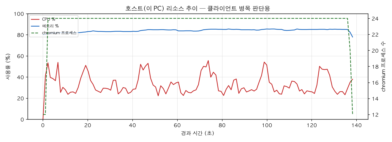 호스트(PC) 리소스 추이