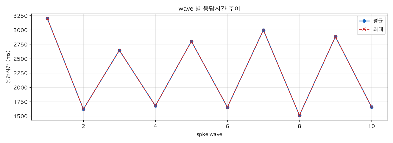 wave 별 응답시간 추이