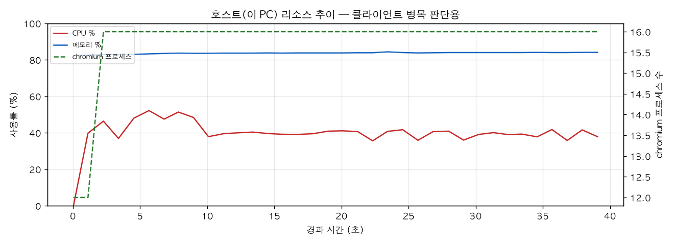 호스트(PC) 리소스 추이