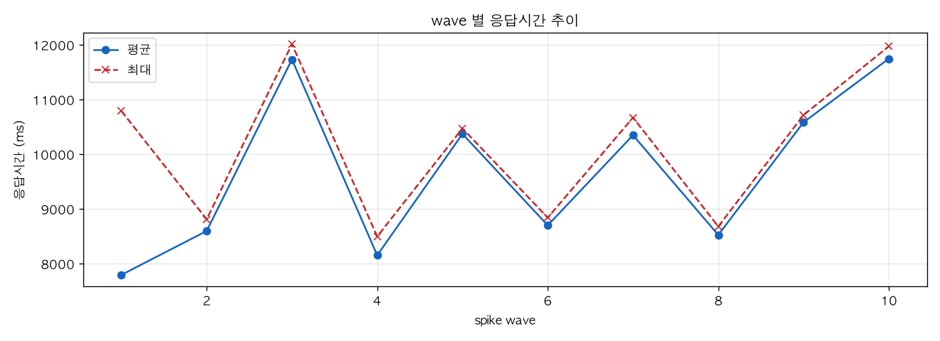 wave 별 응답시간 추이