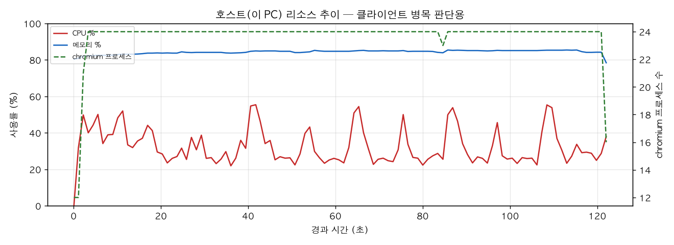 호스트(PC) 리소스 추이