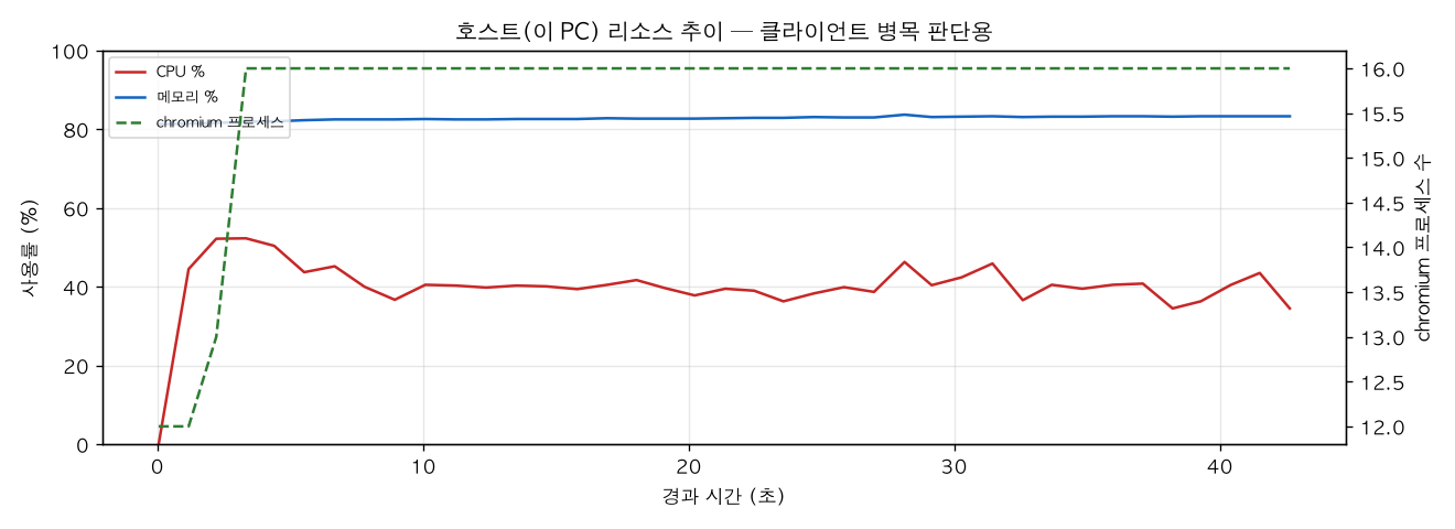 호스트(PC) 리소스 추이