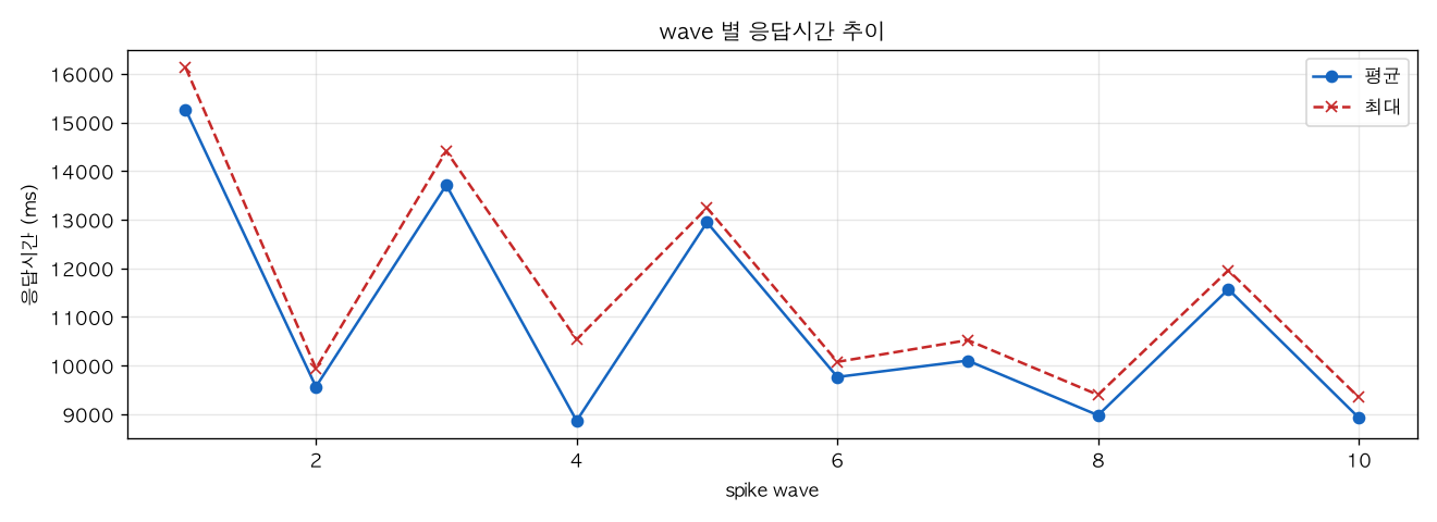 wave 별 응답시간 추이