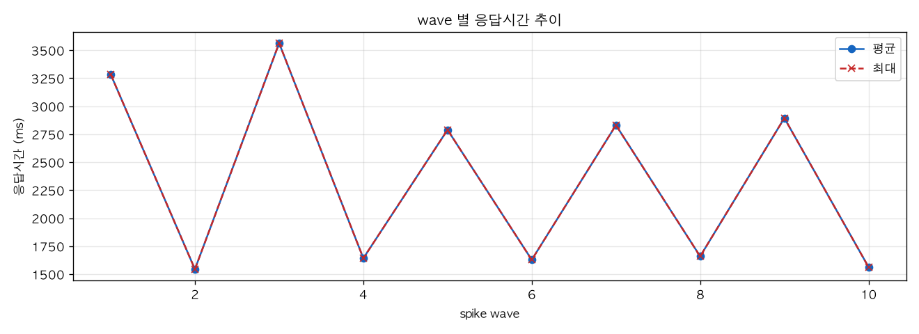 wave 별 응답시간 추이